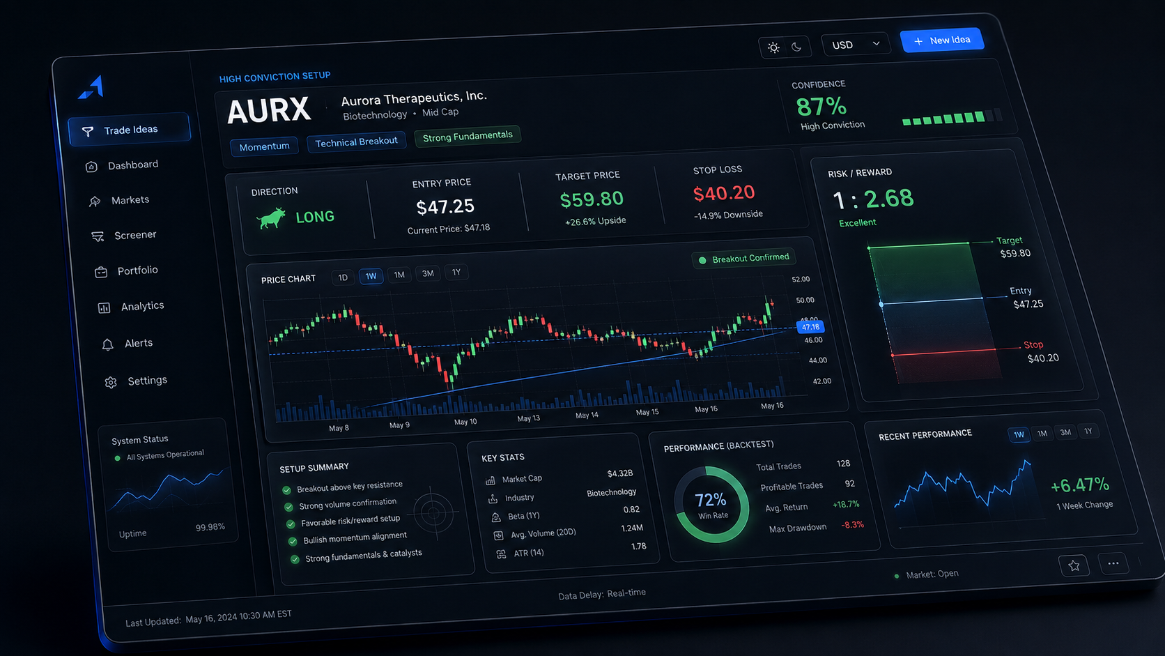 SwingRadar dashboard showing a ranked, ML-gated trade setup with entry, target, and stop levels